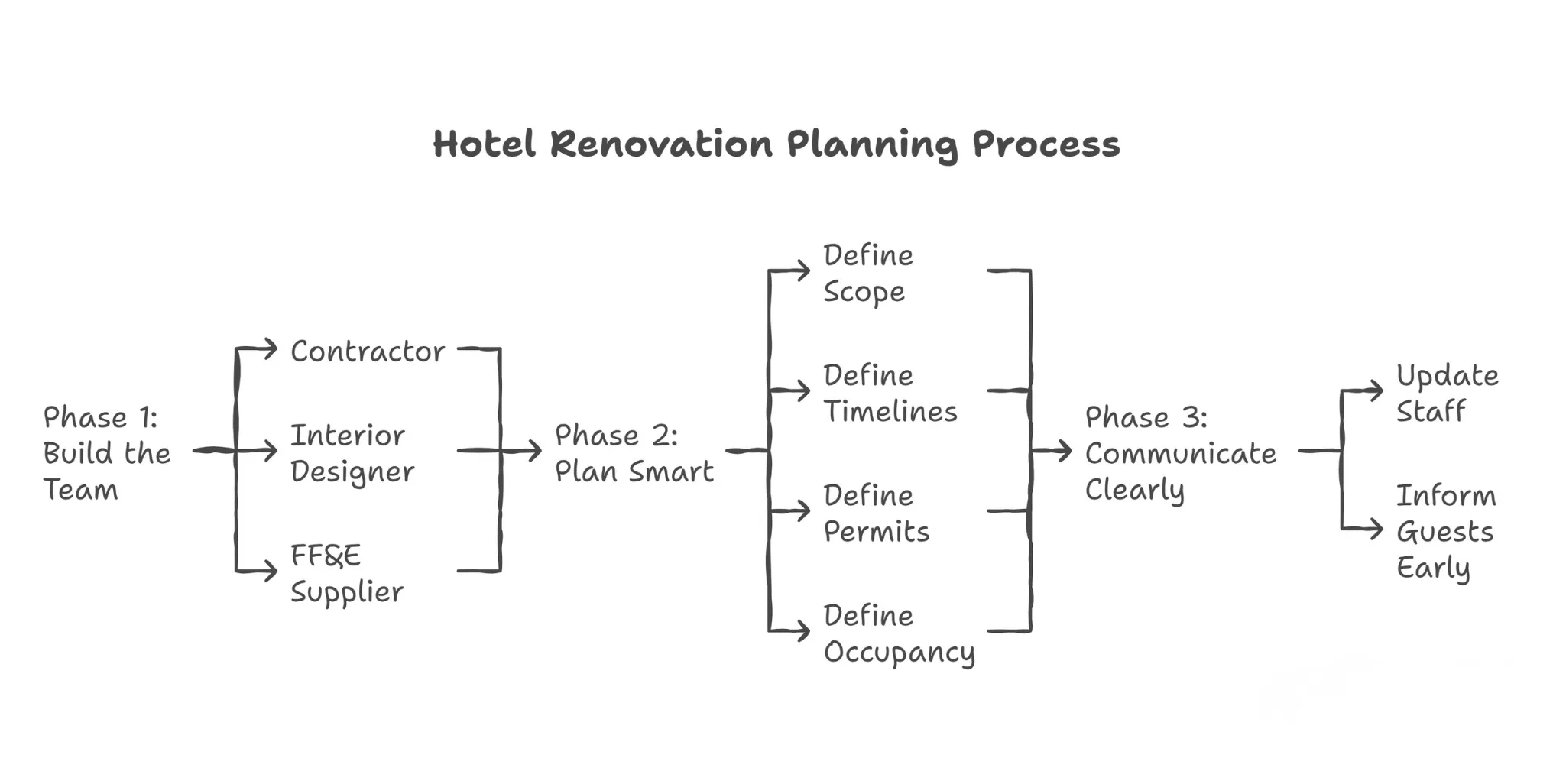 A Masterclass in Hotel Renovation Planning